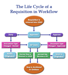 OnBase Requisition Workflow – The Hamilton Clermont Cooperative